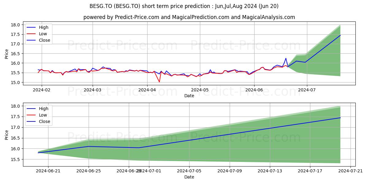 Maximum and minimum INVESCO ESG CDN CORE PLUS BOND  short-term price forecast for Jul,Aug,Sep 2024