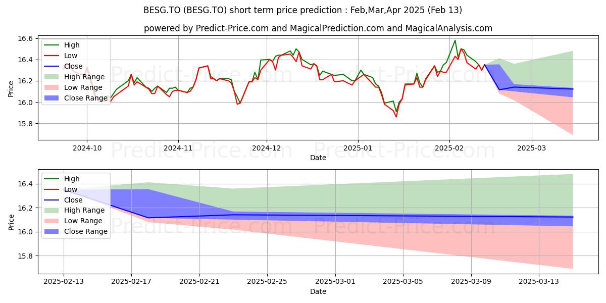 Maximum and minimum INVESCO ESG CDN CORE PLUS BOND  short-term price forecast for Mar,Apr,May 2025