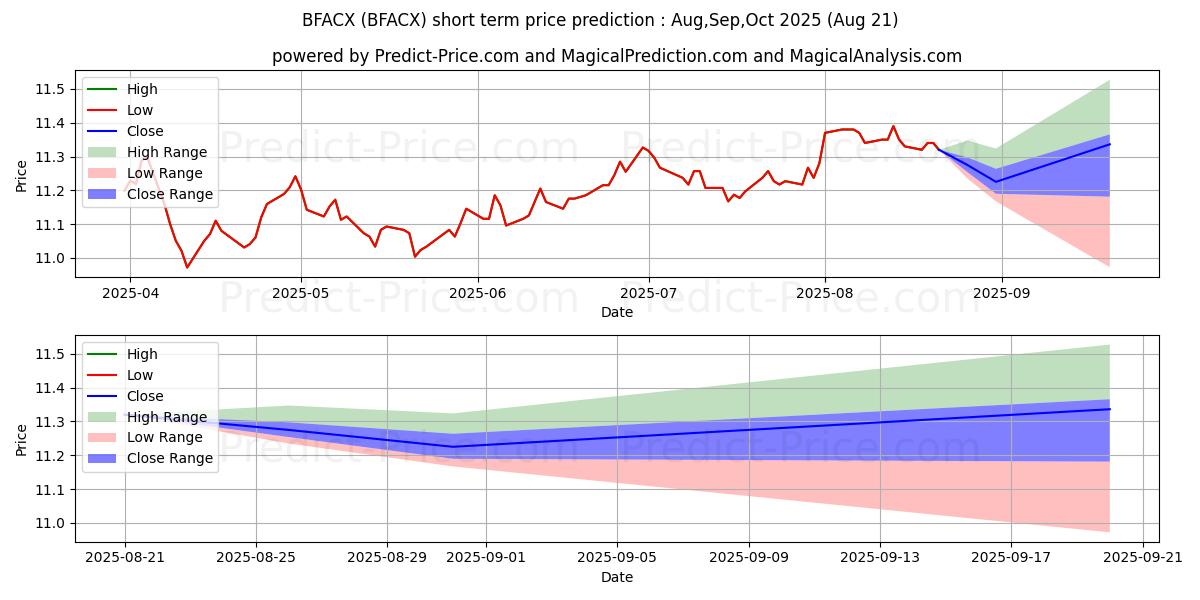 Maximum and minimum The Bond Fund of America, Class short-term price forecast for Sep,Oct,Nov 2025