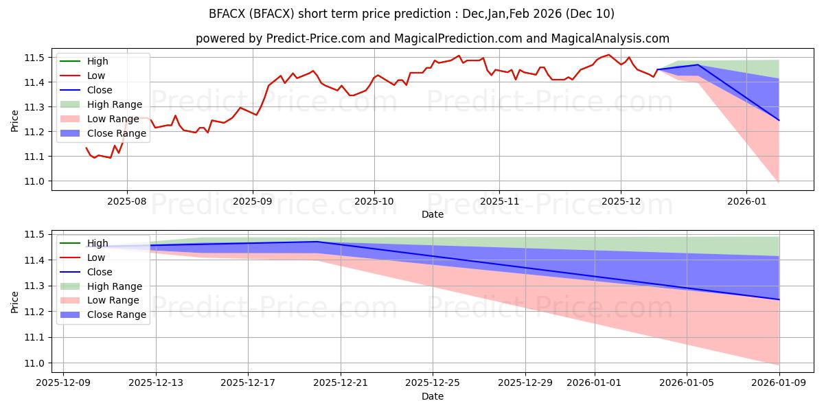 Maximum and minimum The Bond Fund of America, Class short-term price forecast for Dec,Jan,Mar 2026