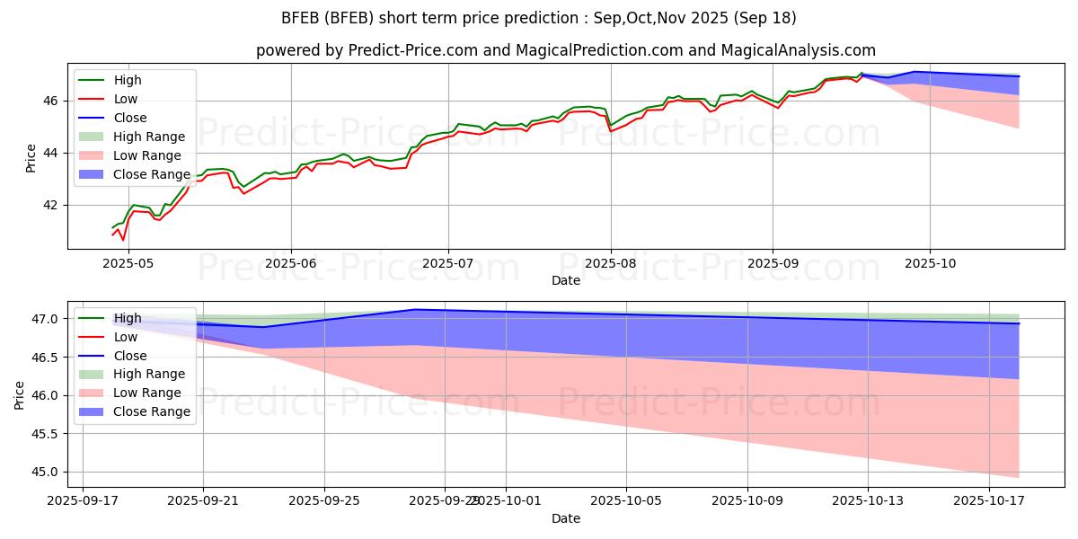 Максимальный и минимальный краткосрочный прогноз цены Innovator S&P 500 Buffer ETF -  для Oct,Nov,Dec 2025