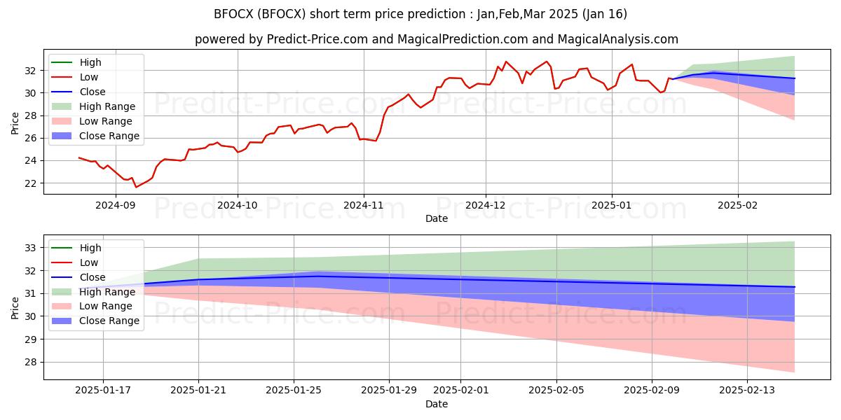 Maximum and minimum Berkshire Focus Fund short-term price forecast for Feb,Mar,Apr 2025