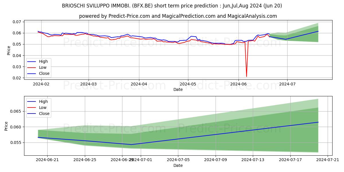 Maximum and minimum BRIOSCHI SVILUPPO IMMOBI. short-term price forecast for Jul,Aug,Sep 2024