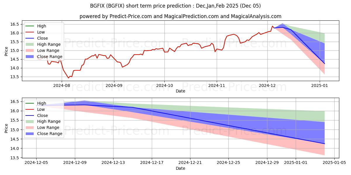 Maximum and minimum Wm. Blair Funds Growth Fund Cl  short-term price forecast for Dec,Jan,Feb 2025