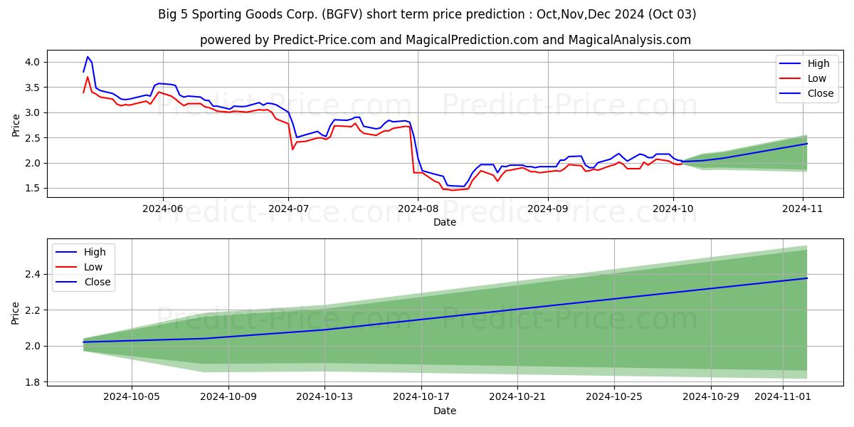 Максимальный и минимальный краткосрочный прогноз цены Big 5 Sporting Goods Corporatio для Oct,Nov,Dec 2024