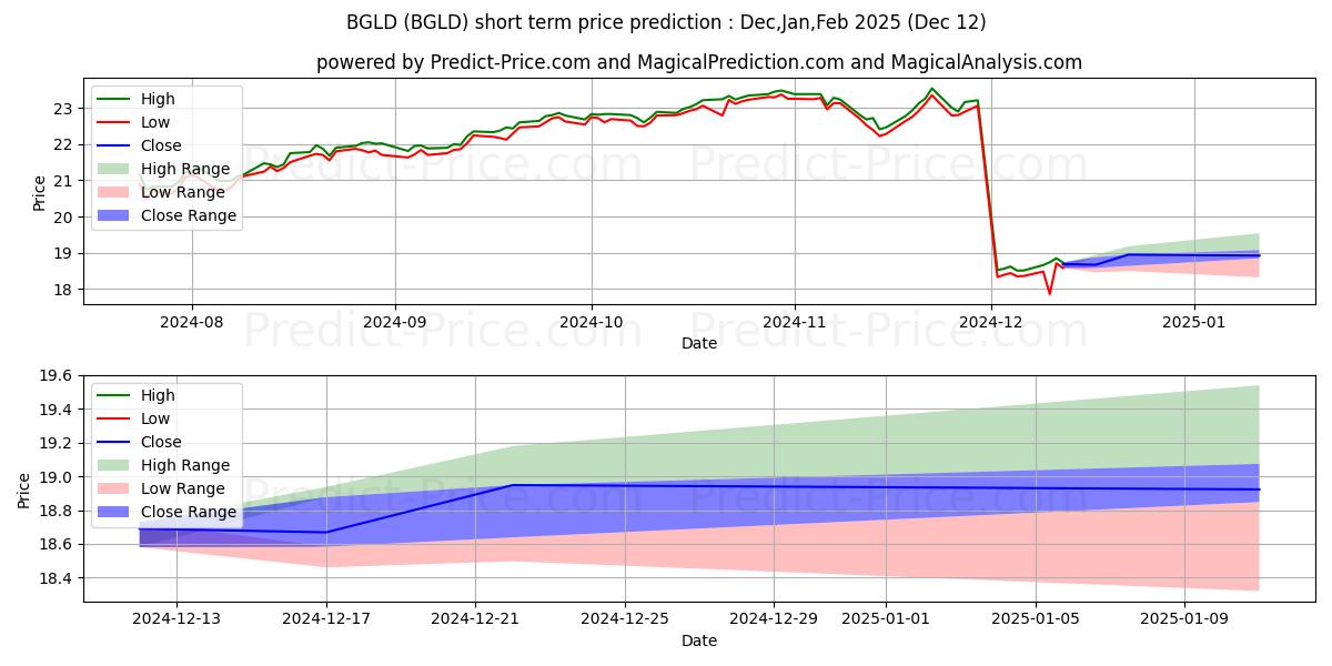 Maksimale og minimale prisforudsigelser på kort sigt for FT Cboe Vest Gold Strategy Quar