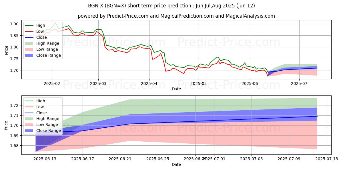 Previsão de preço de curto prazo Dólar Americano/Lev Búlgaro máxima e mínima para Jul,Aug,Sep 2025