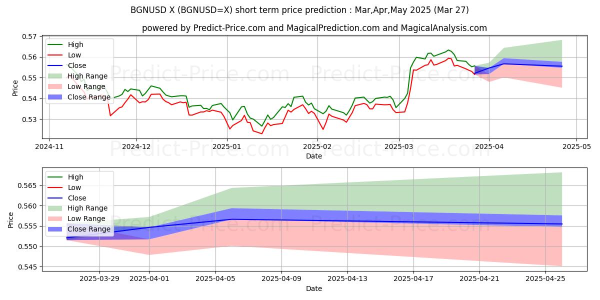 Maximum and minimum BGN/USD short-term price forecast for Apr,May,Jun 2025