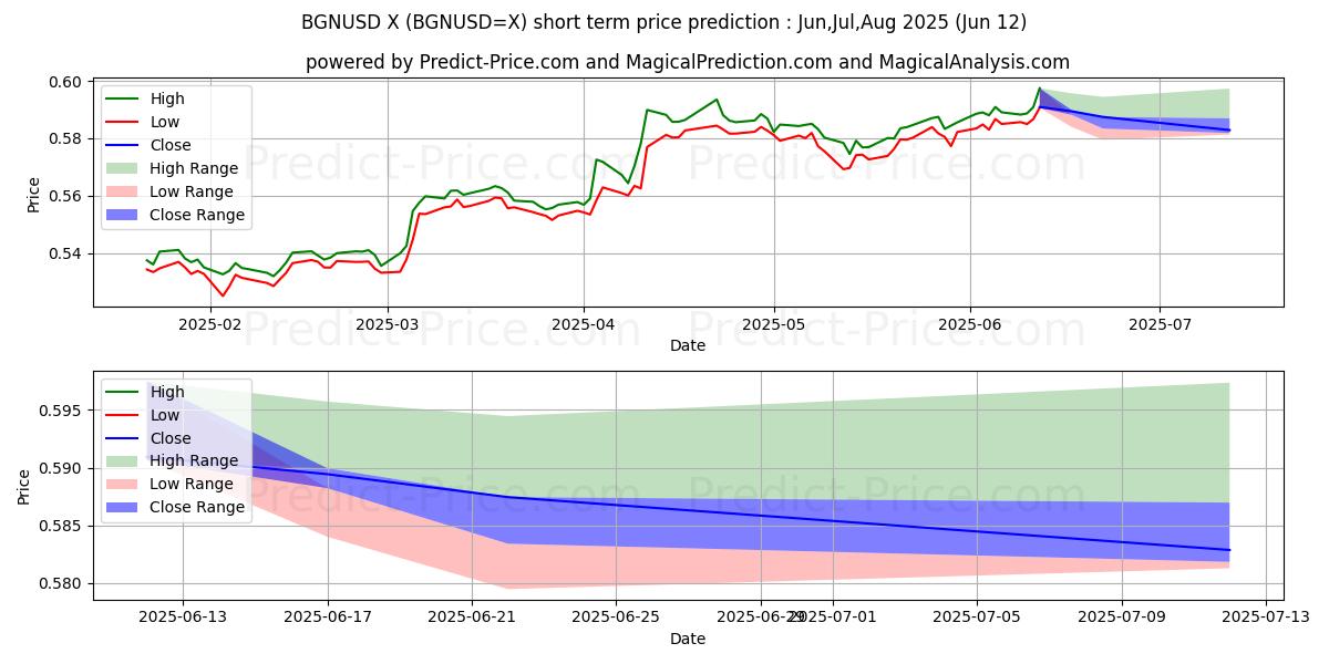 Maximale en minimale Bulgaarse Lev/VS Dollar kortetermijn prijsvoorspelling voor Jul,Aug,Sep 2025