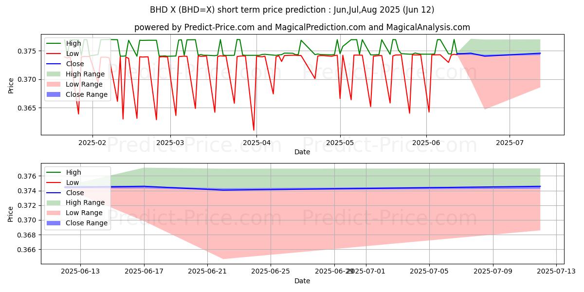 توقع أقصى وأدنى سعر قصير المدى لـ الدولار الأمريكي/الدينار البحريني في Jul,Aug,Sep 2025