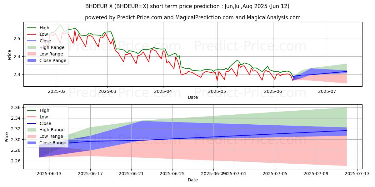 Maximala och minimala Bahrainsk dinar/euro kortsiktiga prisprognos för Jul,Aug,Sep 2025