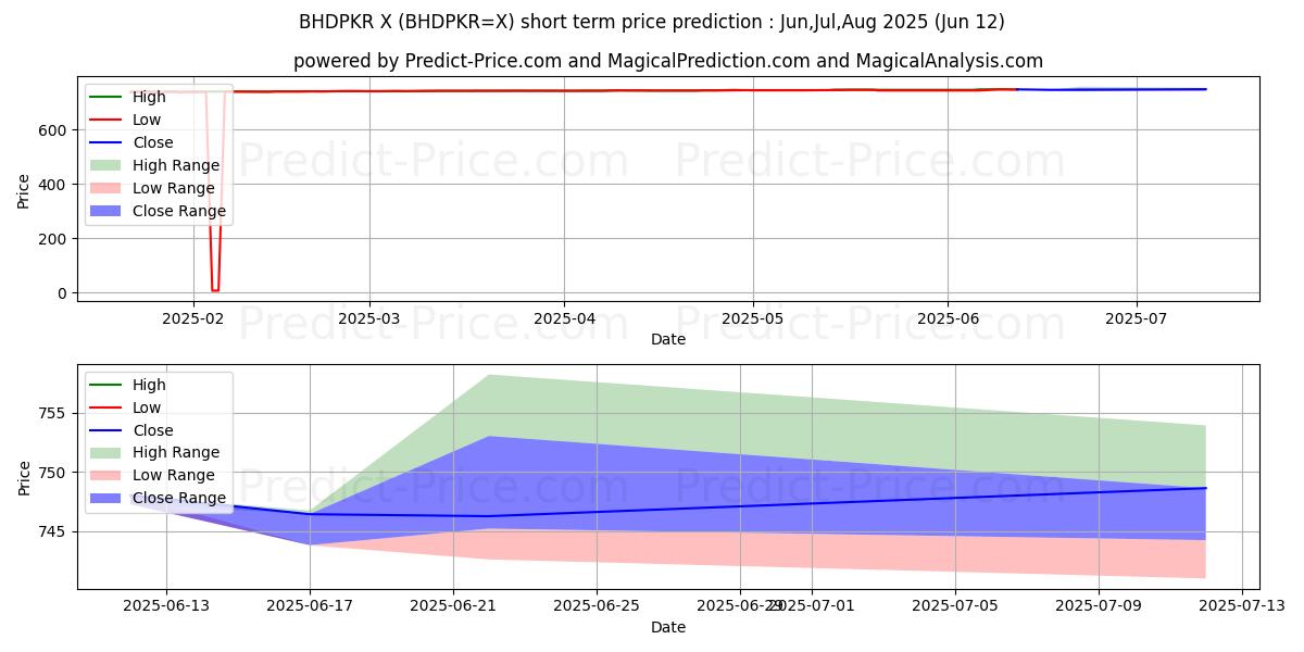 Pronóstico de precio a corto plazo máximo y mínimo de Dinar bahreiní/Rupia paquistaní para Jul,Aug,Sep 2025