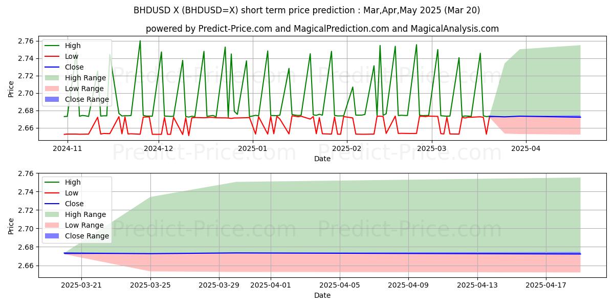 حداکثر و حداقل پیش‌بینی قیمت کوتاه مدت دینار بحرین/آمریکا دلار برای Apr,May,Jun 2025