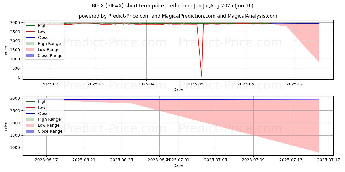 Maximale en minimale USD/BIF korte termijn prijsvoorspelling voor Jul,Aug,Sep 2025