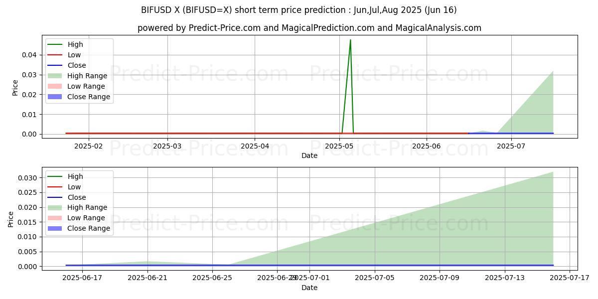 حداکثر و حداقل پیش‌بینی قیمت کوتاه مدت BIF/USD برای Jul,Aug,Sep 2025