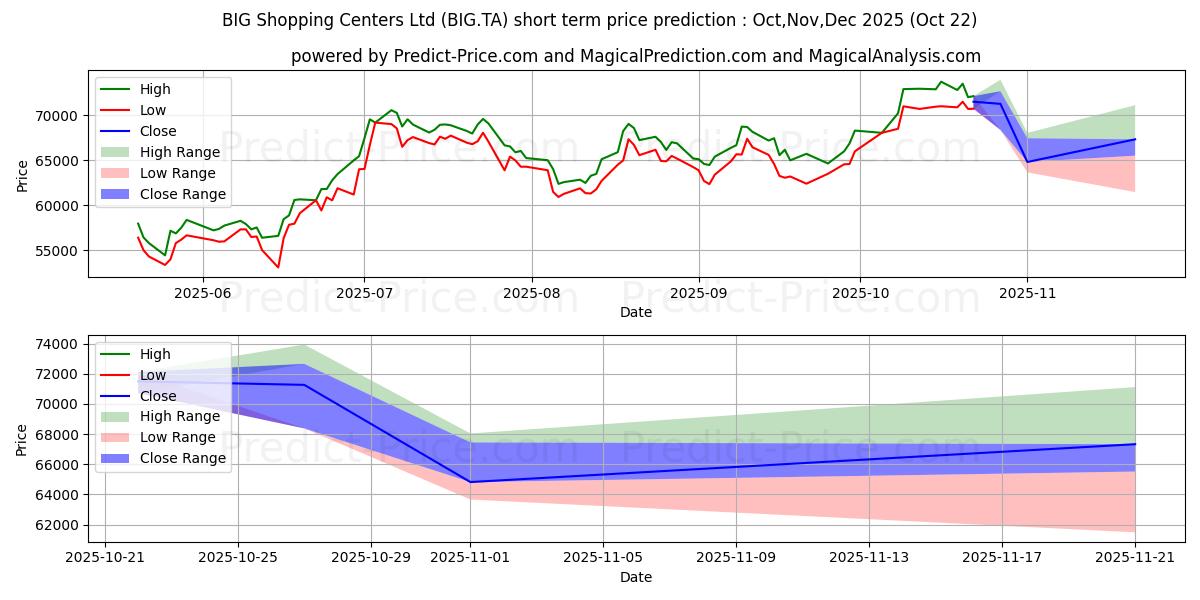 BIG SHOPPING CENTE kısa vadeli fiyat tahmini için maksimum ve minimum