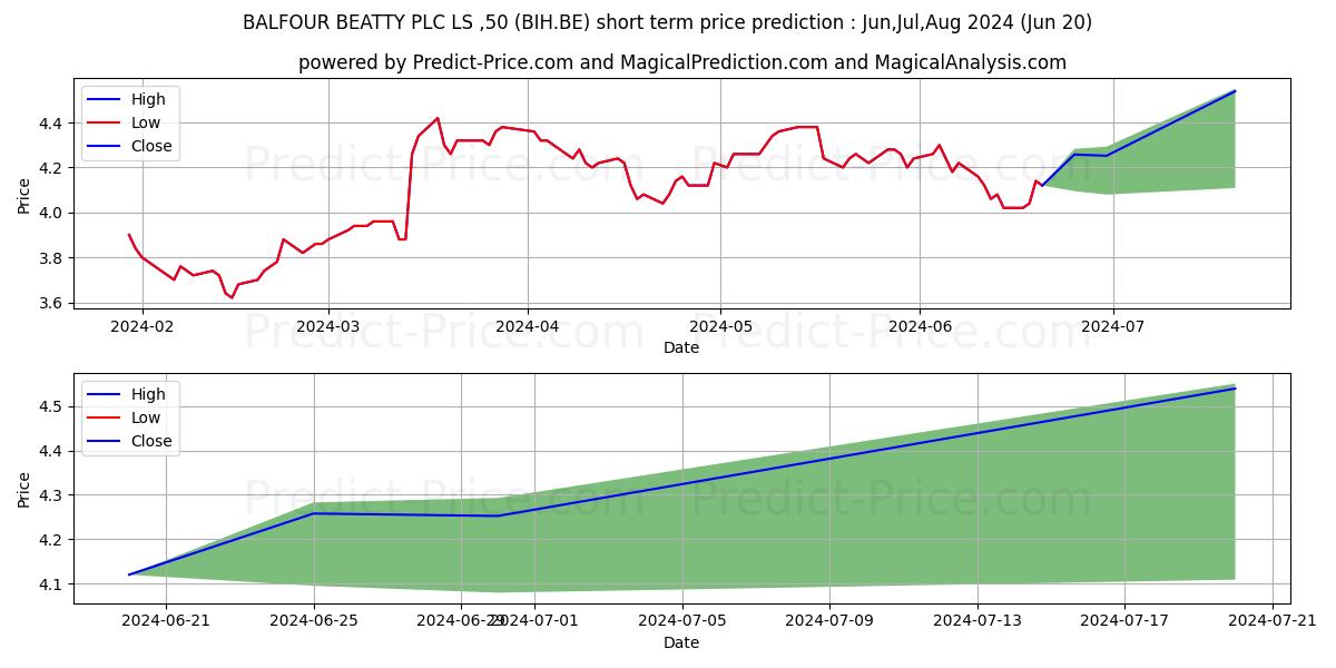 Maximum and minimum BALFOUR BEATTY PLC LS-,50 short-term price forecast for Jul,Aug,Sep 2024