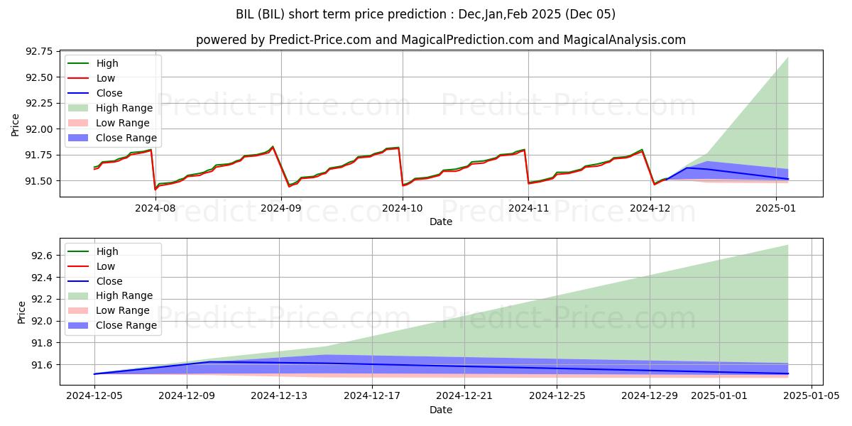 最大和最小的SPDR Bloomberg Barclays 1-3 Mon短期价格预测为Dec,Jan,Feb 2025