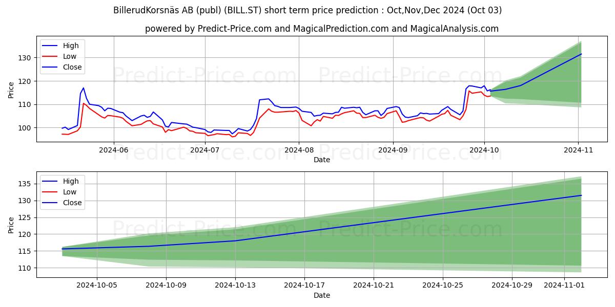 Maximum and minimum BillerudKorsns AB short-term price forecast for Oct,Nov,Dec 2024