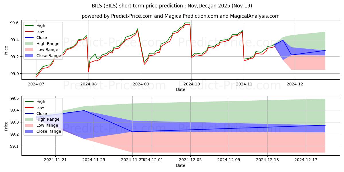 Maximum and minimum SPDR Bloomberg Barclays 3-12 Mo short-term price forecast for Dec,Jan,Feb 2025