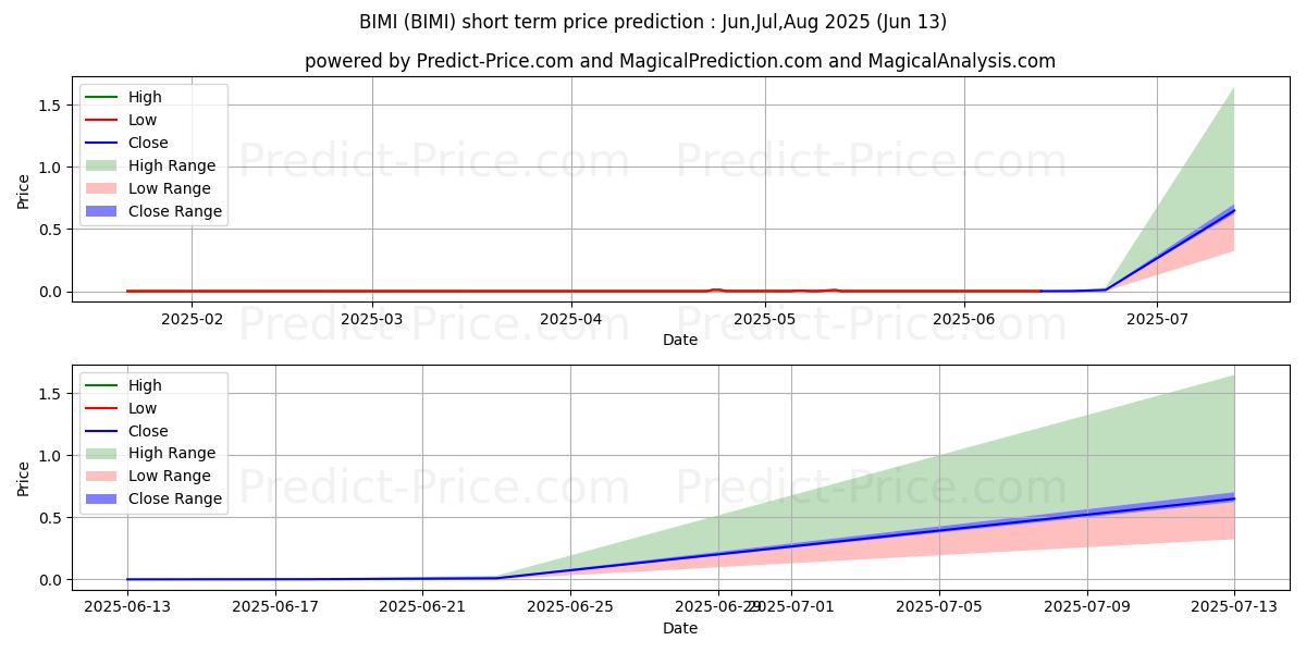 最大和最小的BOQI International Medical Inc.短期价格预测为Jul,Aug,Sep 2025