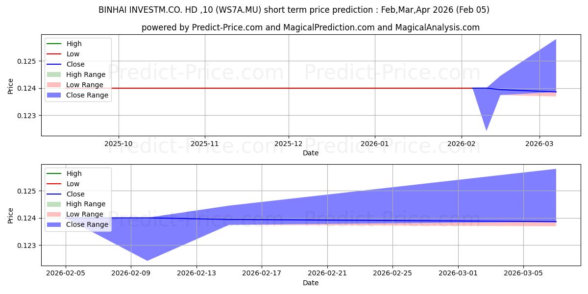 Maksimale og minimale prisforudsigelser på kort sigt for BINHAI INVESTM.CO. HD-,10