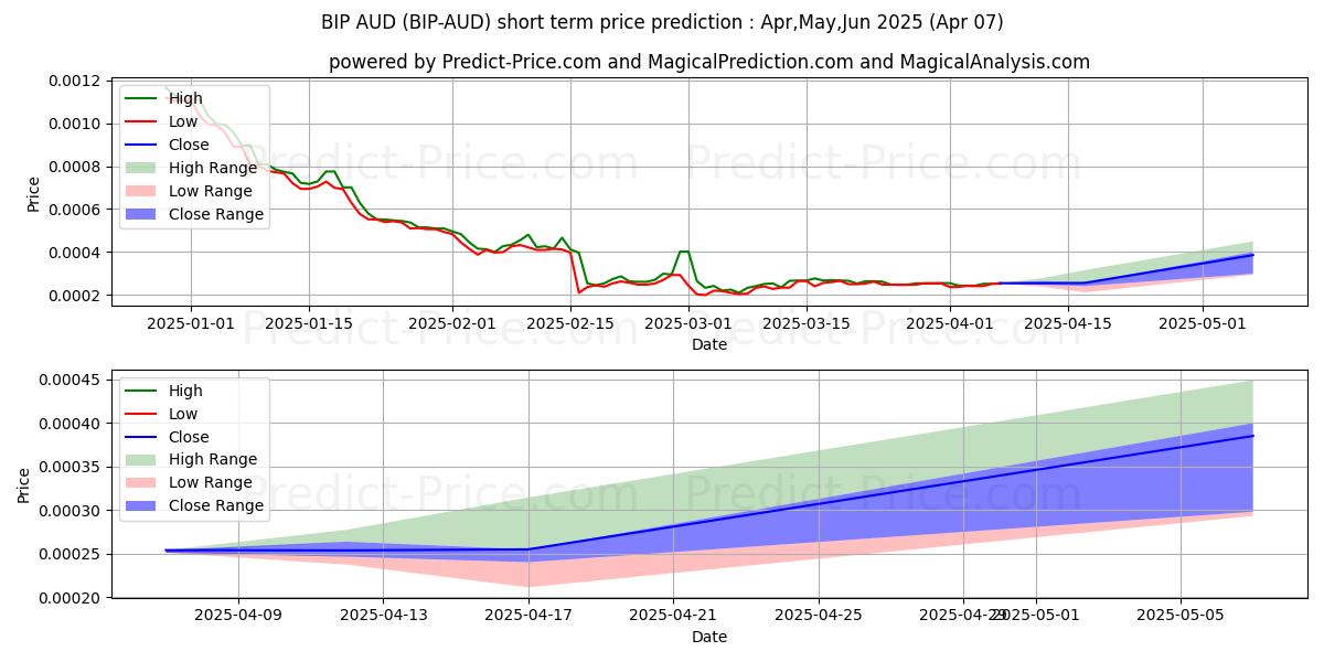 Maximum and minimum MinterNetwork AUD short-term price forecast for Apr,May,Jun 2025