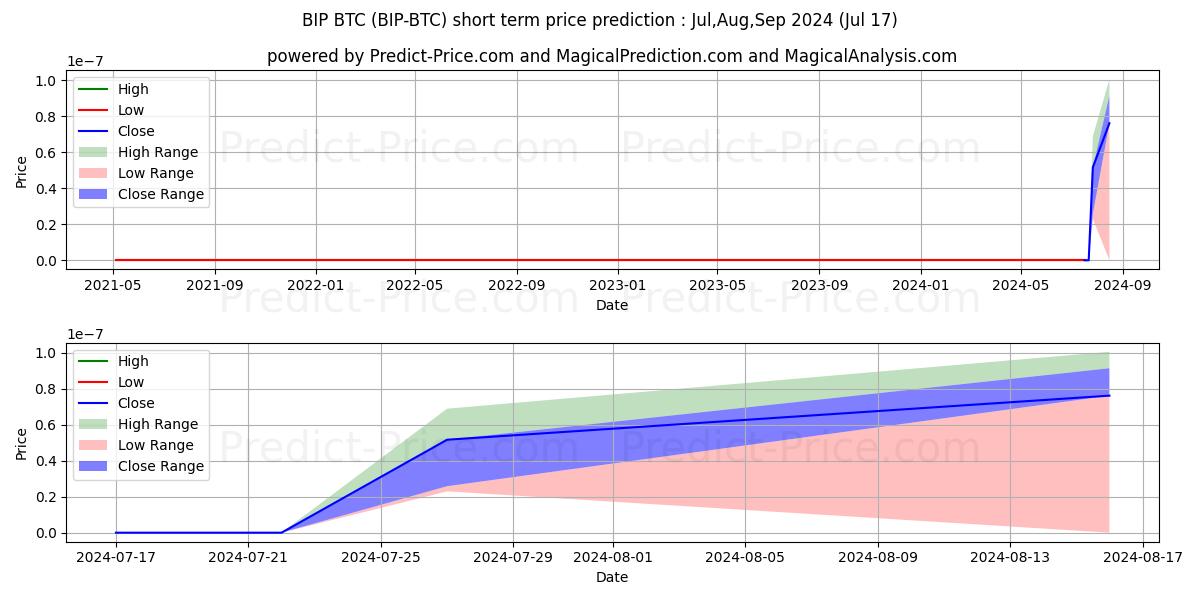 Previsão de preço de curto prazo MinterNetwork BTC máxima e mínima para Aug,Sep,Oct 2024
