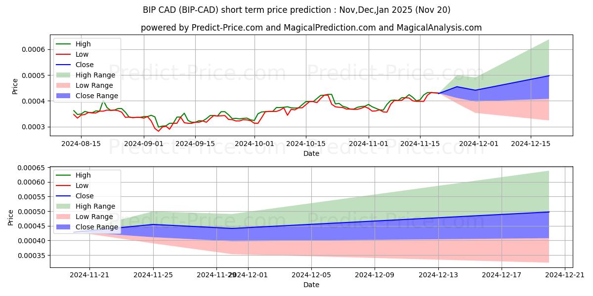 最大和最小的MinterNetwork CAD短期价格预测为Dec,Jan,Feb 2025