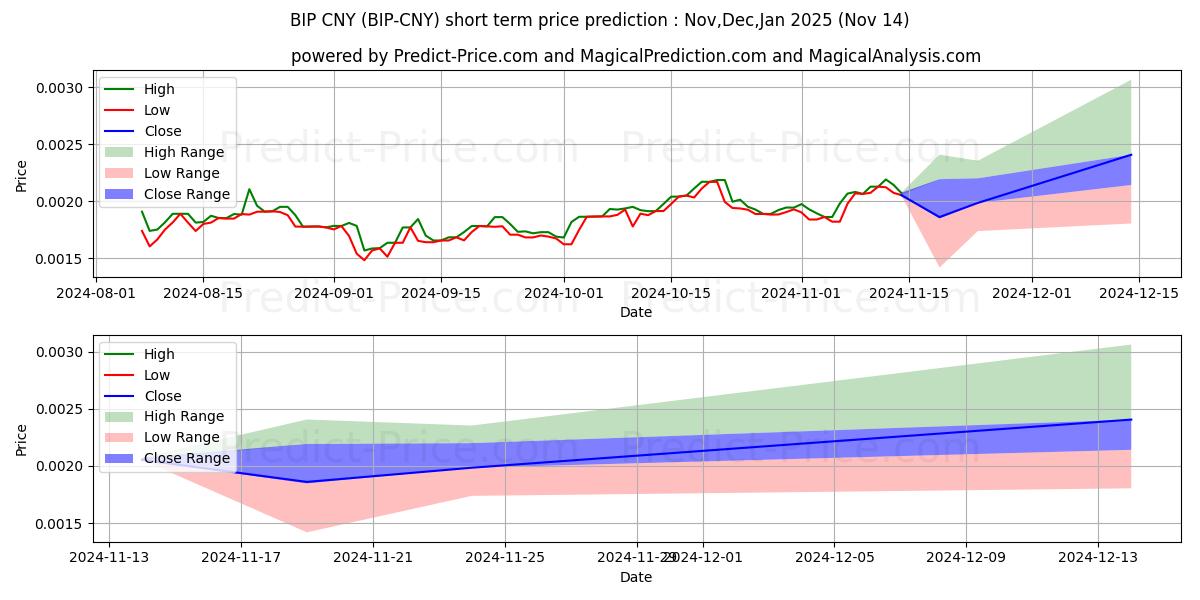 حداکثر و حداقل پیش‌بینی قیمت کوتاه مدت MinterNetwork CNY برای Dec,Jan,Feb 2025