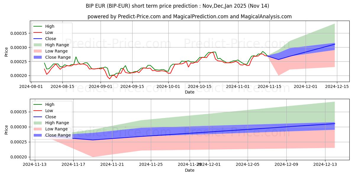 حداکثر و حداقل پیش‌بینی قیمت کوتاه مدت MinterNetwork EUR برای Dec,Jan,Feb 2025
