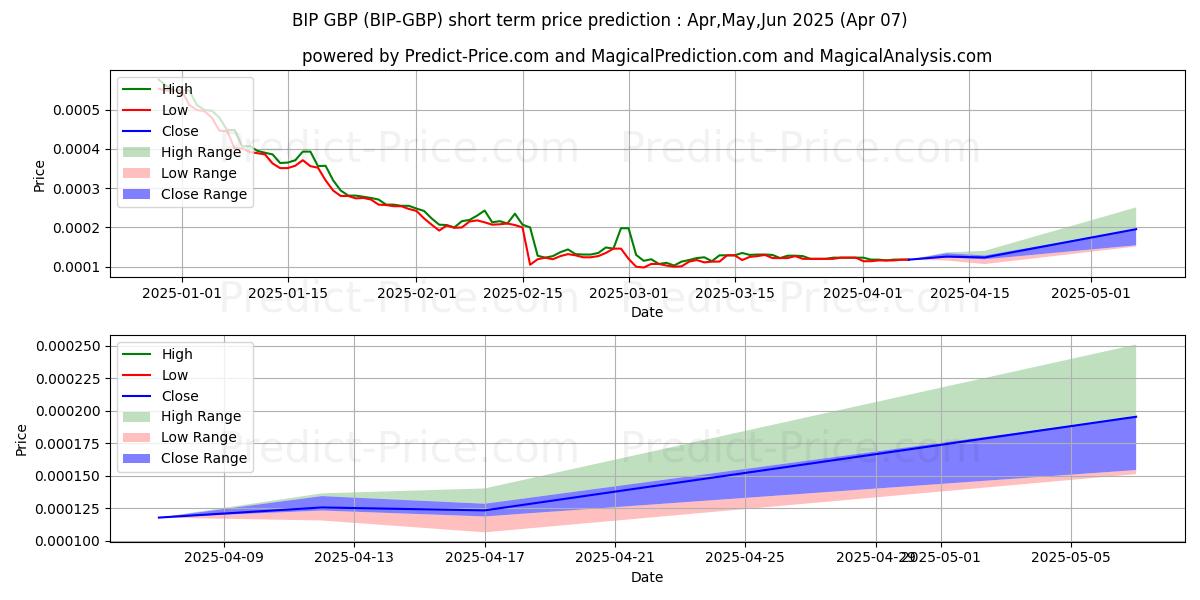 حداکثر و حداقل پیش‌بینی قیمت کوتاه مدت MinterNetwork GBP برای Apr,May,Jun 2025