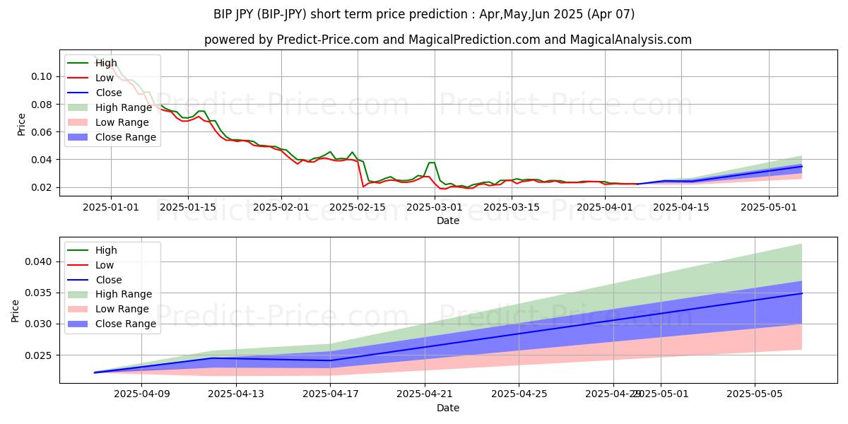 Previsione del prezzo massimo e minimo a breve termine per MinterNetwork JPY