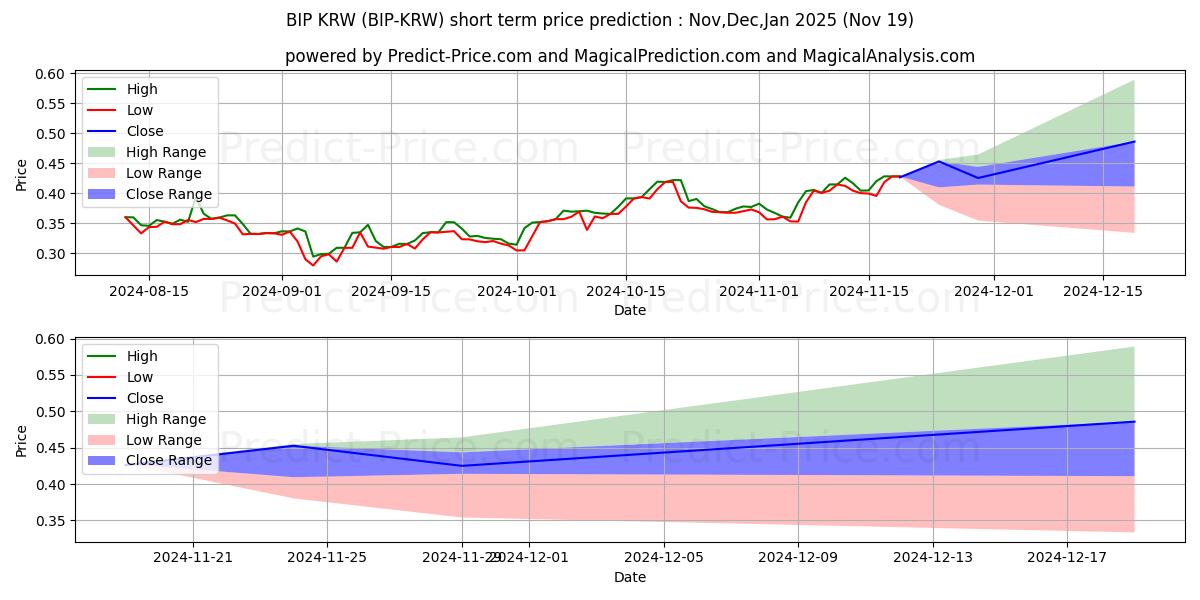 Maximum and minimum MinterNetwork KRW short-term price forecast for Dec,Jan,Feb 2025