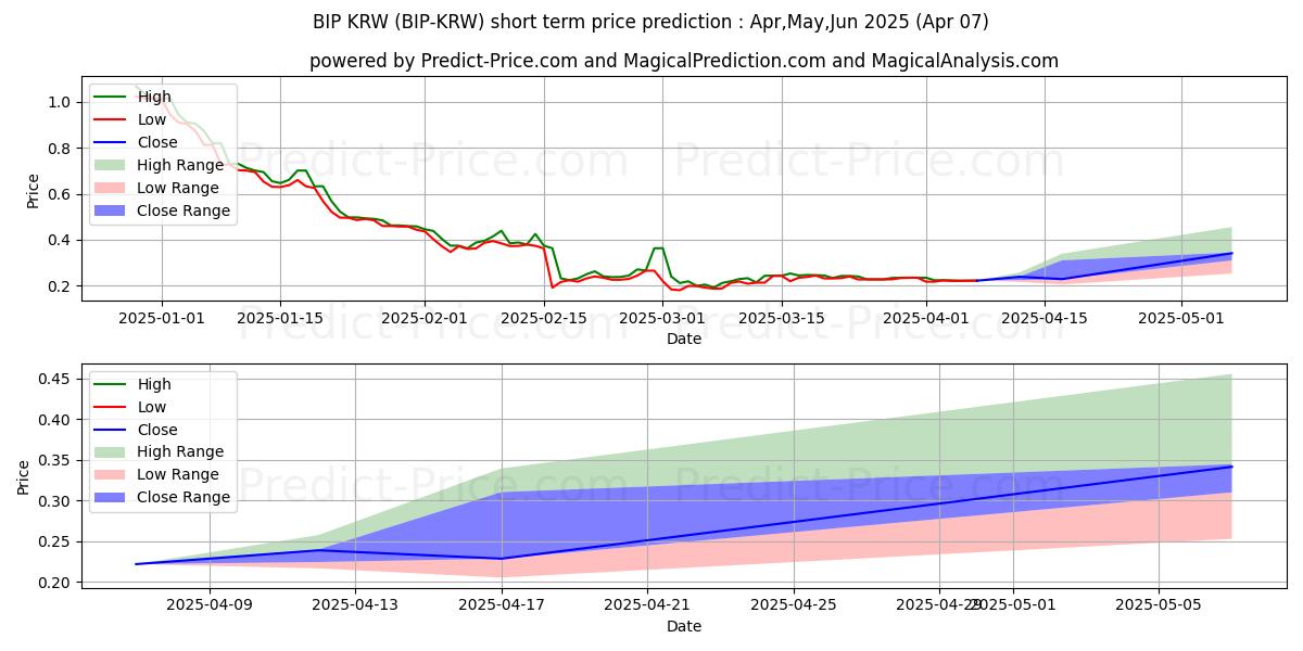 Maximum and minimum MinterNetwork KRW short-term price forecast for Apr,May,Jun 2025