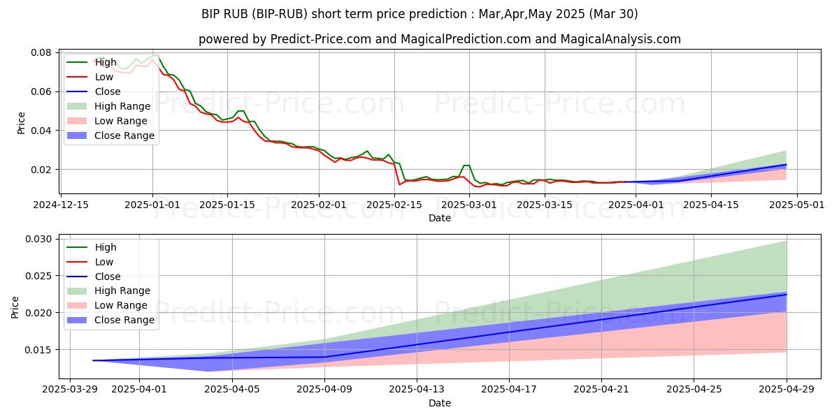 Maximale en minimale MinterNetwork RUB korte termijn prijsvoorspelling voor Apr,May,Jun 2025