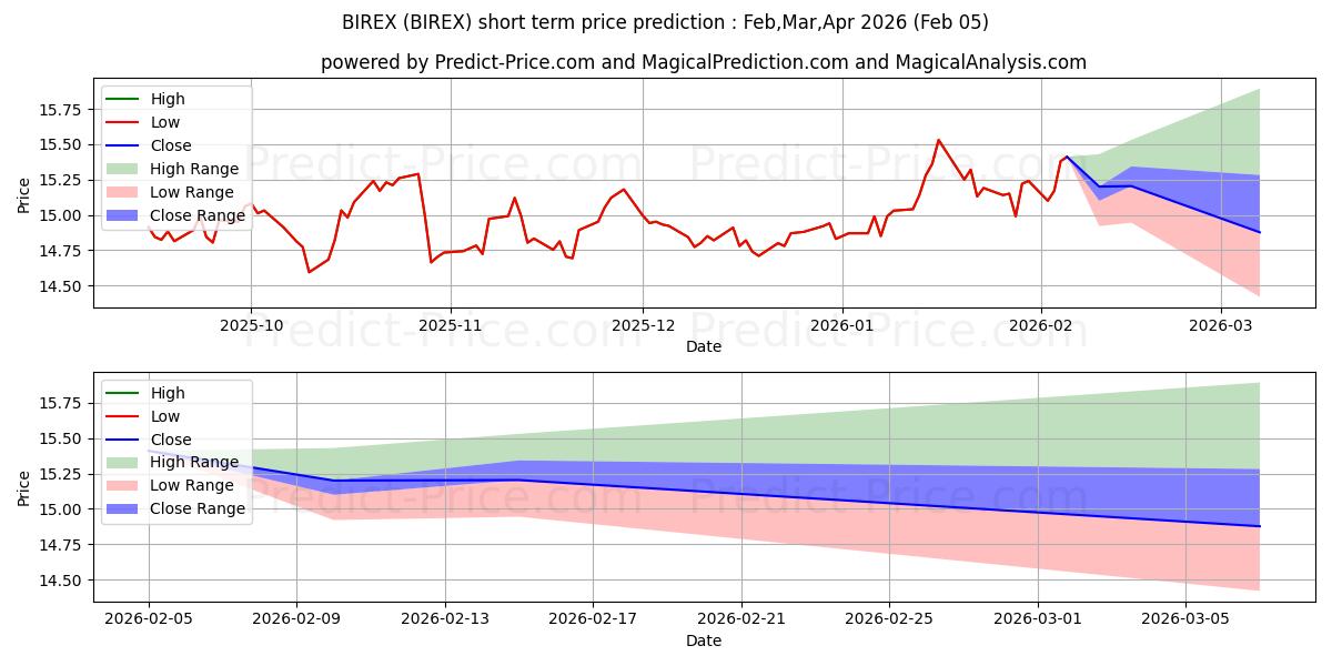 BlackRock Real Estate Securitie 단기 가격 예측의 최대 및 최소 값 Feb,Mar,Apr 2026