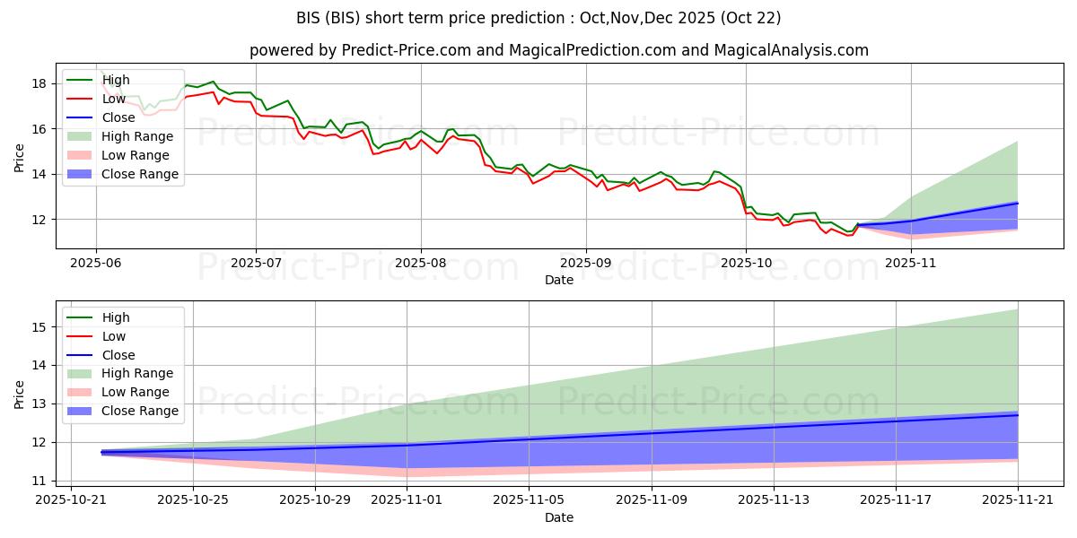 Previsão de preço de curto prazo ProShares UltraShort Nasdaq Bio máxima e mínima para Nov,Dec,Jan 2026