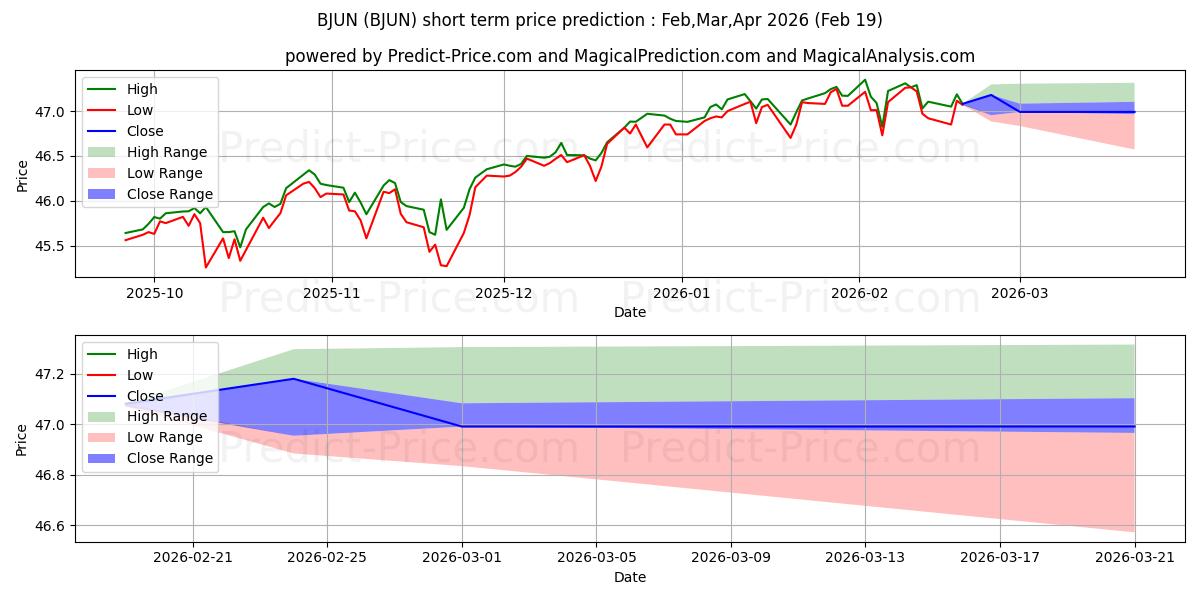 Maksimi- ja minimihinnan ennuste lyhyellä aikavälillä Innovator S&P 500 Buffer ETF - :lle