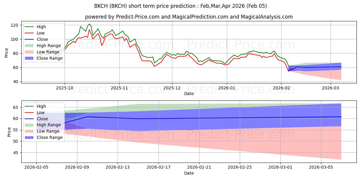 Maksimi- ja minimihinnan ennuste lyhyellä aikavälillä BKCH:lle