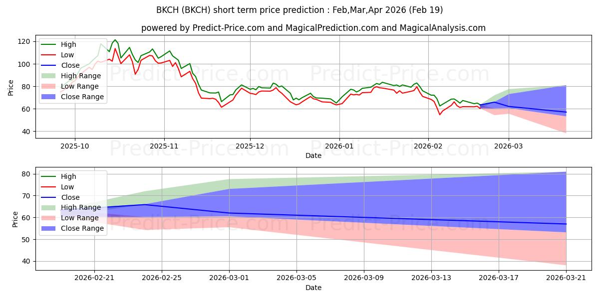 حداکثر و حداقل پیش‌بینی قیمت کوتاه مدت BKCH برای Mar,Apr,May 2026