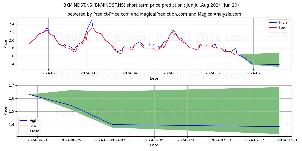 Maximum and minimum BKM INDUSTRIES LTD short-term price forecast for Jul,Aug,Sep 2024