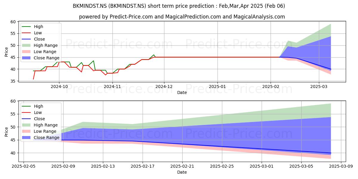 Maximum and minimum BKM INDUSTRIES LTD short-term price forecast for Feb,Mar,Apr 2025