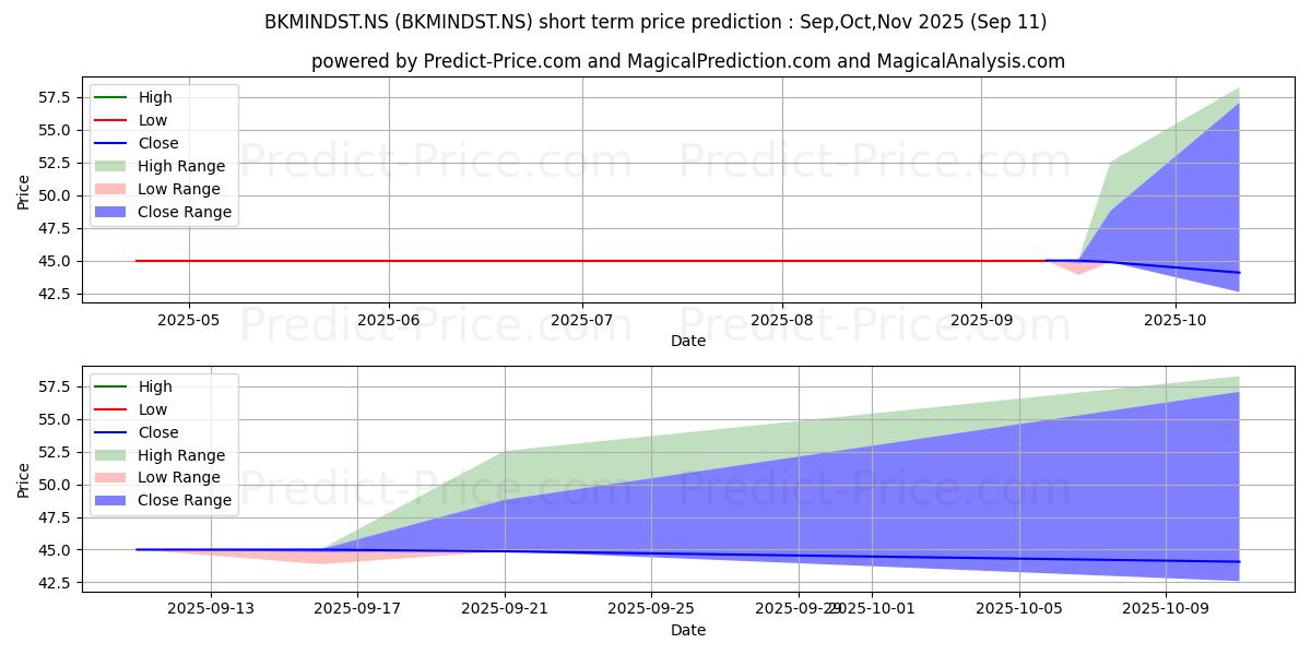 Maximum and minimum BKM INDUSTRIES LTD short-term price forecast for Oct,Nov,Dec 2025