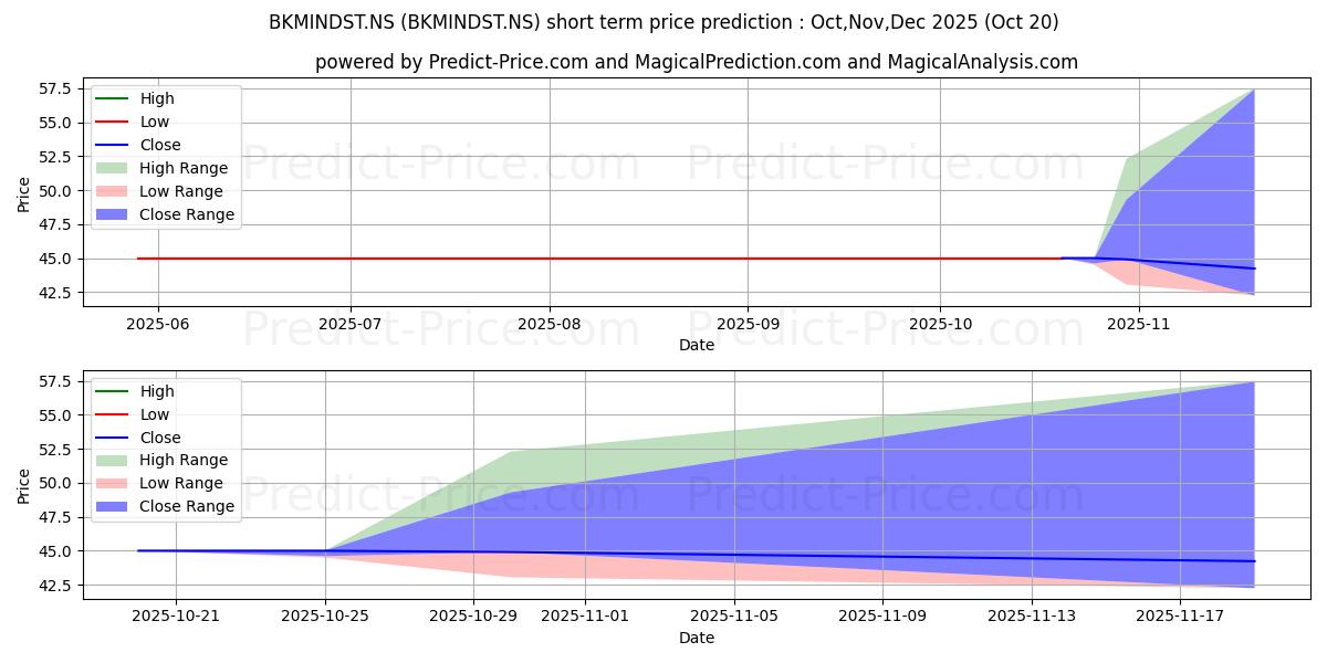 Maximum and minimum BKM INDUSTRIES LTD short-term price forecast for Nov,Dec,Jan 2026 Maximum and minimum BKM INDUSTRIES LTD short-term price forecast for Nov,Dec,Jan 2026