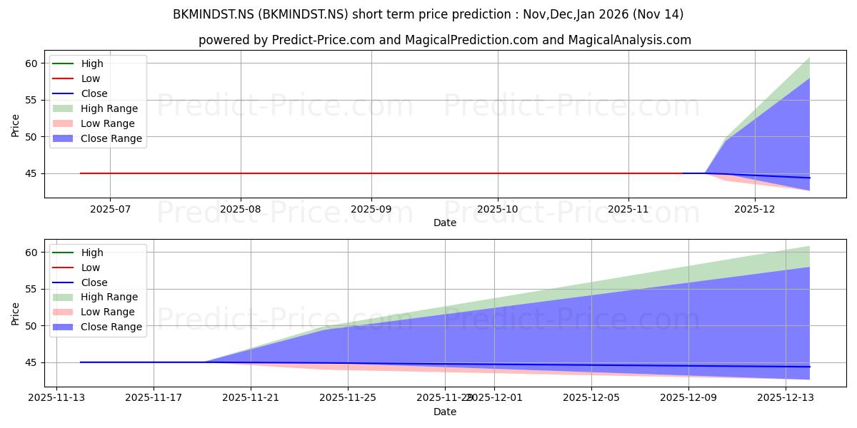 Maximum and minimum BKM INDUSTRIES LTD short-term price forecast for Dec,Jan,Feb 2026