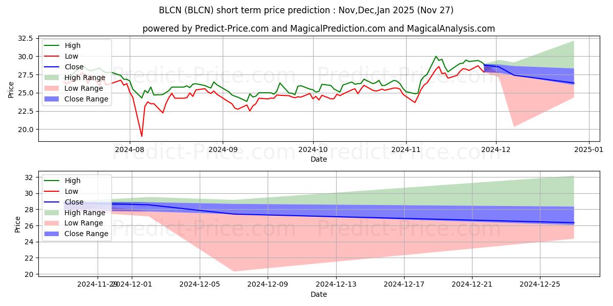 Maksimale og minimale prisforudsigelser på kort sigt for Siren Nasdaq NexGen Economy ETF