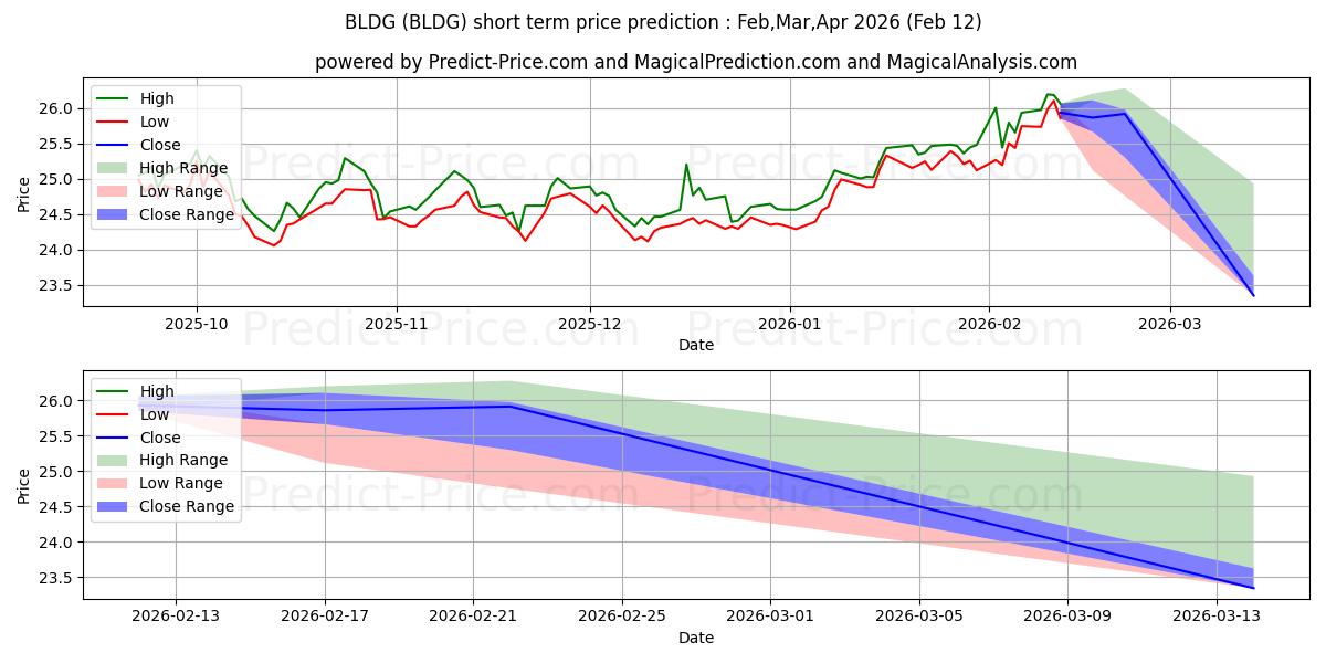 Maksimi- ja minimihinnan ennuste lyhyellä aikavälillä Cambria Global Real Estate ETF:lle