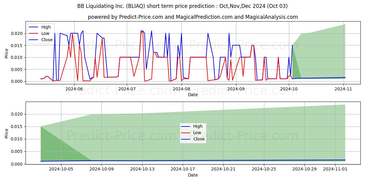 Maximum and minimum BB LIQUIDATING INC short-term price forecast for Oct,Nov,Dec 2024