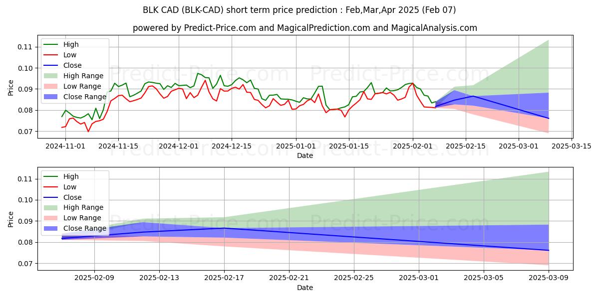 حداکثر و حداقل پیش‌بینی قیمت کوتاه مدت BlackCoin CAD برای Feb,Mar,Apr 2025